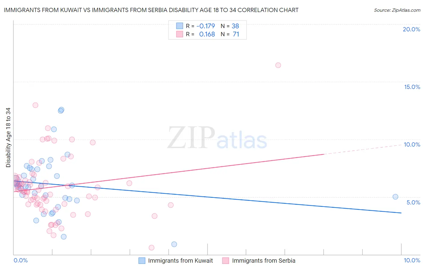 Immigrants from Kuwait vs Immigrants from Serbia Disability Age 18 to 34