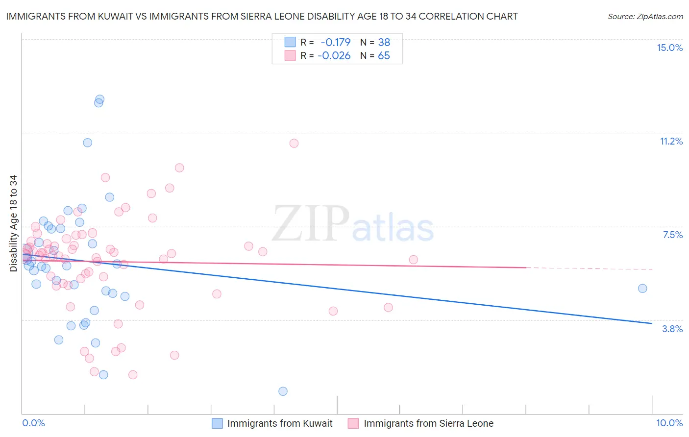 Immigrants from Kuwait vs Immigrants from Sierra Leone Disability Age 18 to 34