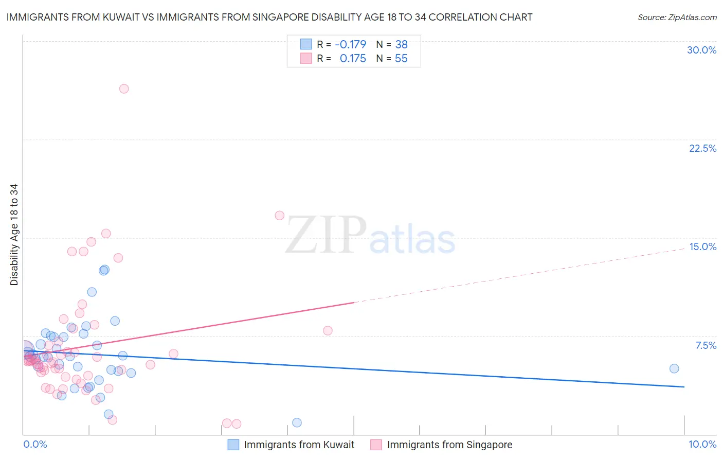 Immigrants from Kuwait vs Immigrants from Singapore Disability Age 18 to 34