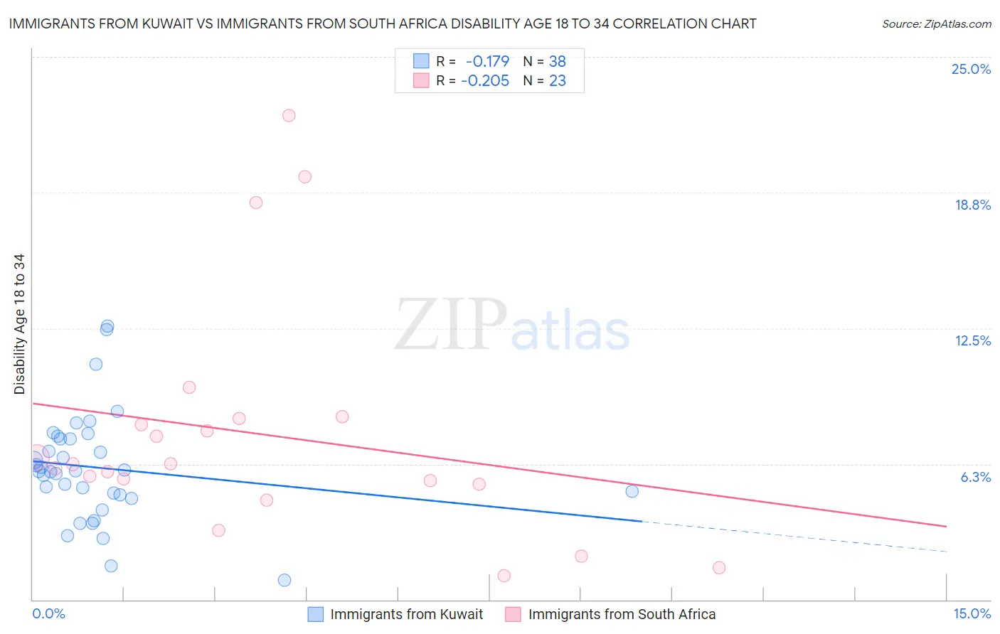 Immigrants from Kuwait vs Immigrants from South Africa Disability Age 18 to 34