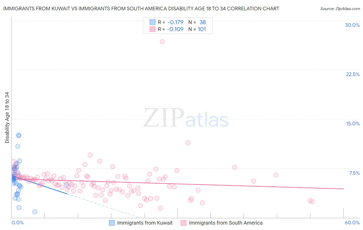 Immigrants from Kuwait vs Immigrants from South America Disability Age 18 to 34