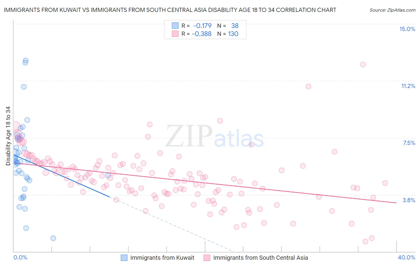 Immigrants from Kuwait vs Immigrants from South Central Asia Disability Age 18 to 34