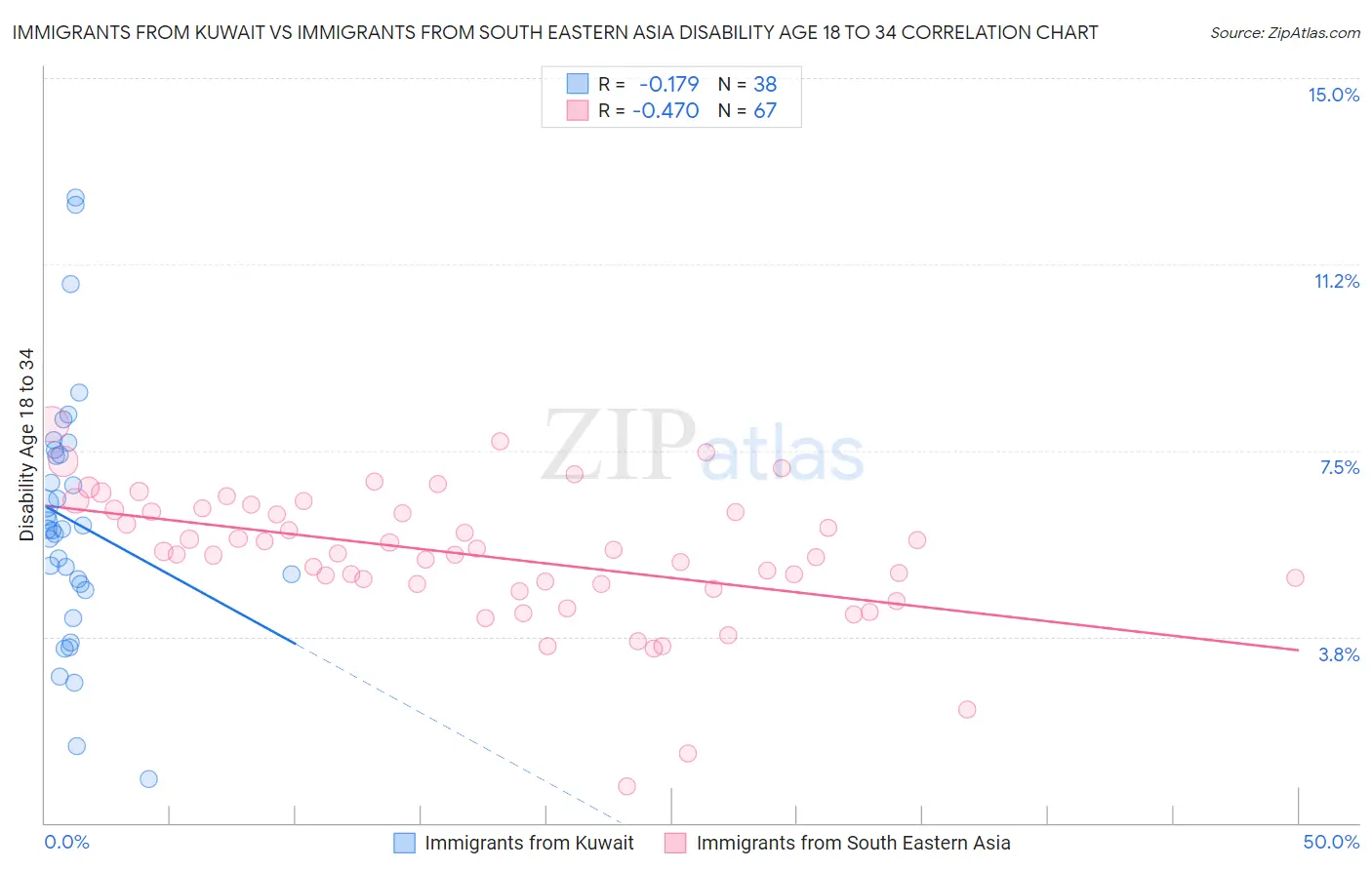 Immigrants from Kuwait vs Immigrants from South Eastern Asia Disability Age 18 to 34