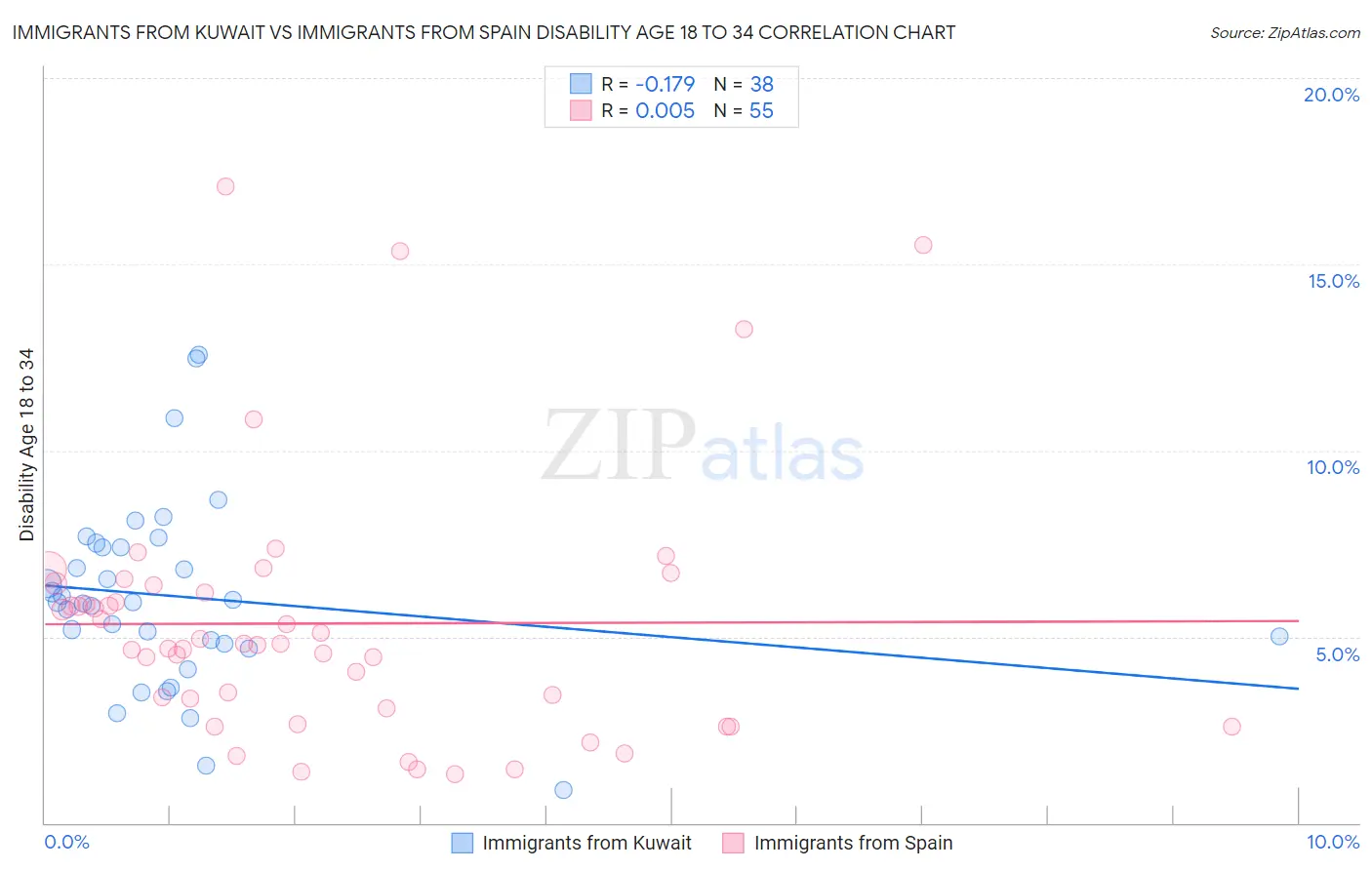 Immigrants from Kuwait vs Immigrants from Spain Disability Age 18 to 34