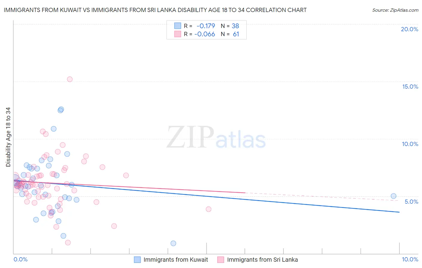 Immigrants from Kuwait vs Immigrants from Sri Lanka Disability Age 18 to 34