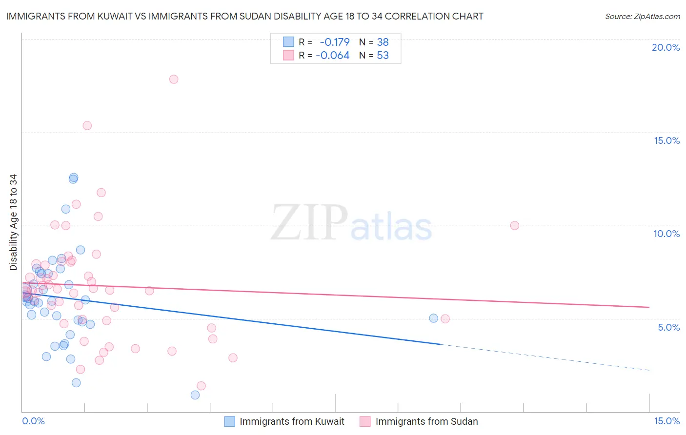Immigrants from Kuwait vs Immigrants from Sudan Disability Age 18 to 34