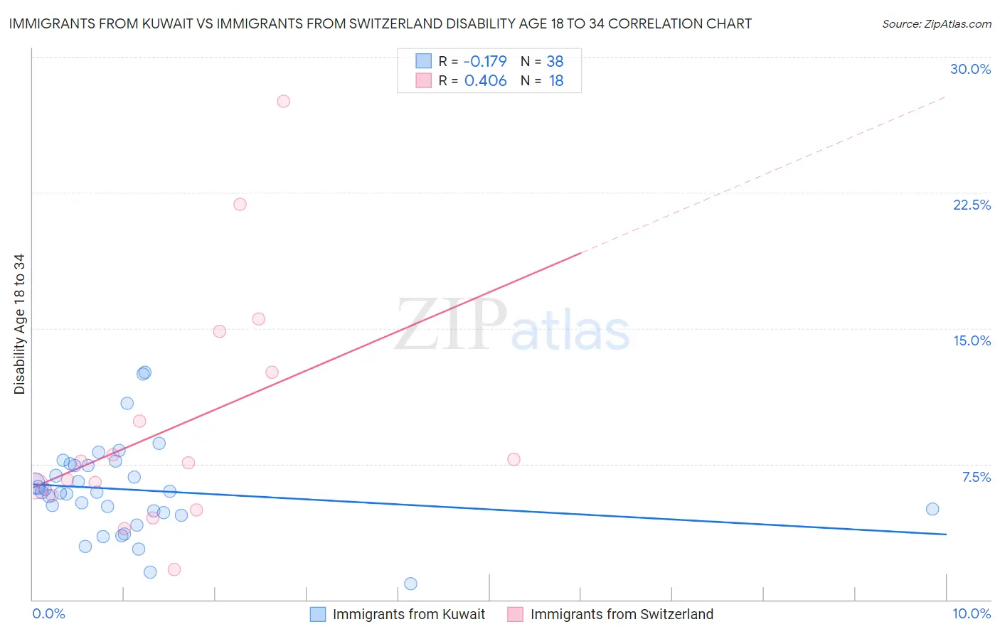 Immigrants from Kuwait vs Immigrants from Switzerland Disability Age 18 to 34