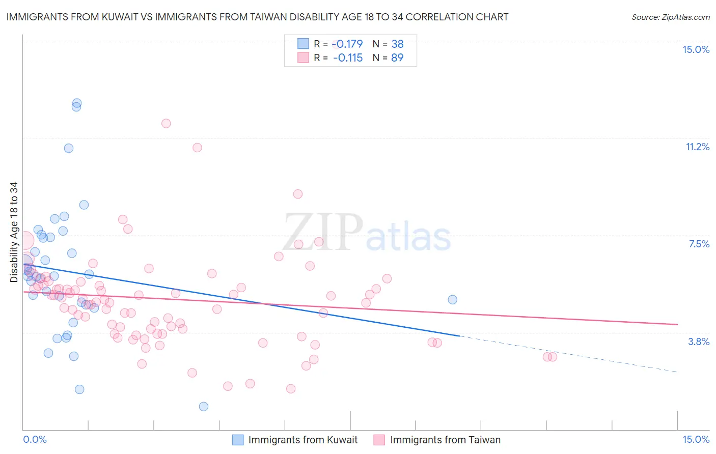 Immigrants from Kuwait vs Immigrants from Taiwan Disability Age 18 to 34