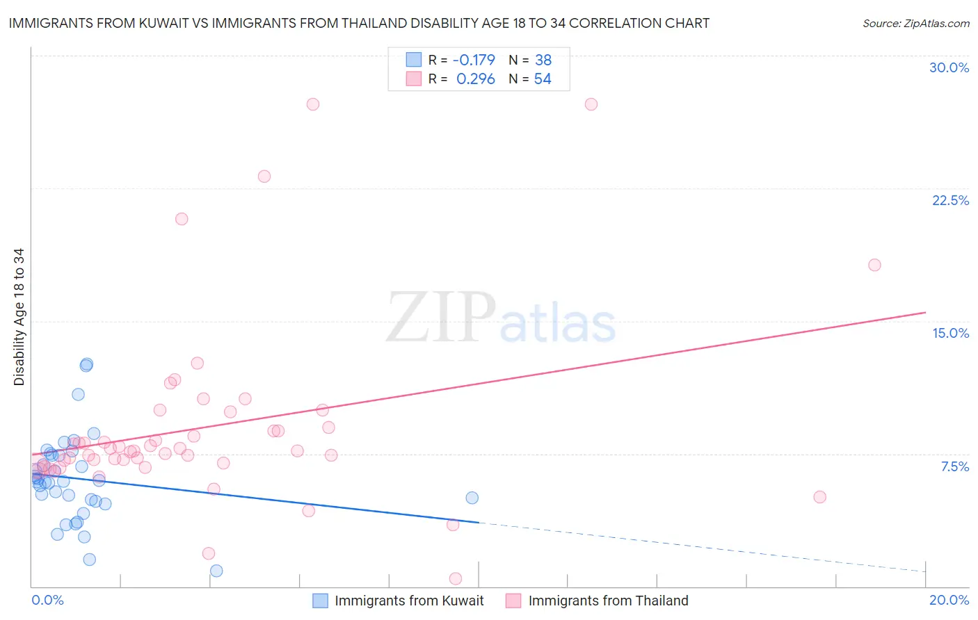 Immigrants from Kuwait vs Immigrants from Thailand Disability Age 18 to 34