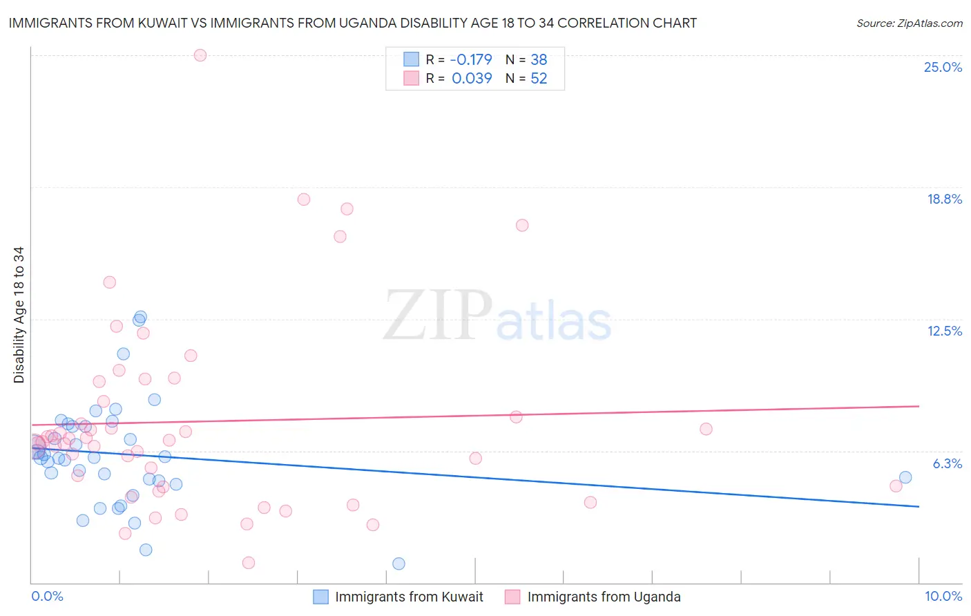Immigrants from Kuwait vs Immigrants from Uganda Disability Age 18 to 34