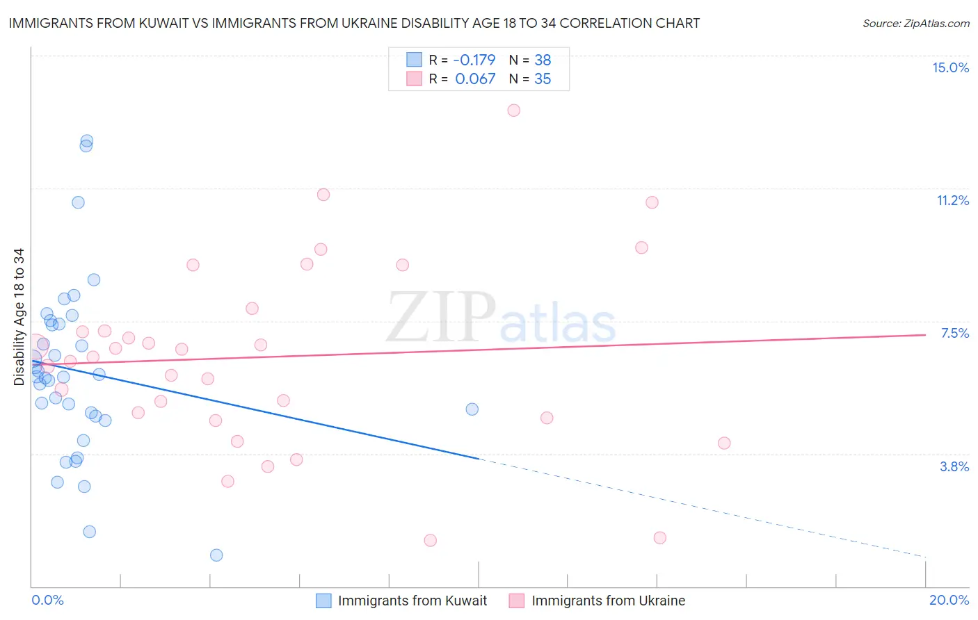 Immigrants from Kuwait vs Immigrants from Ukraine Disability Age 18 to 34