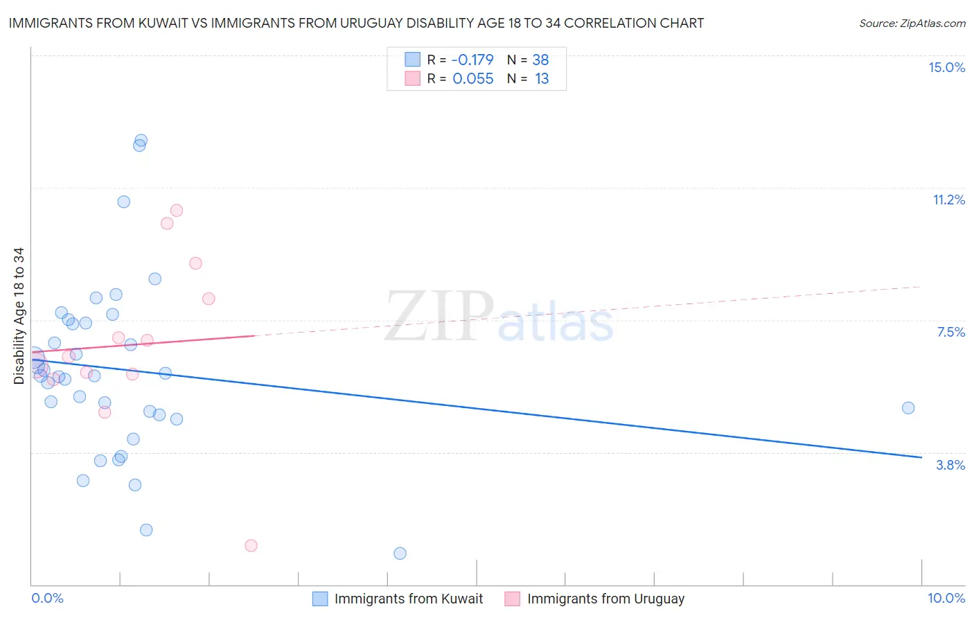 Immigrants from Kuwait vs Immigrants from Uruguay Disability Age 18 to 34