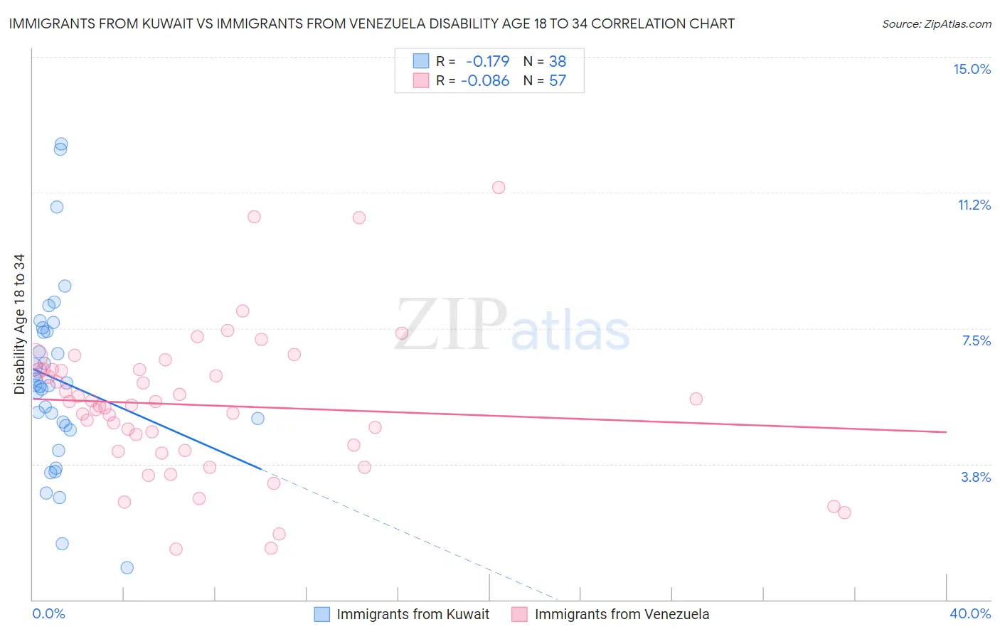 Immigrants from Kuwait vs Immigrants from Venezuela Disability Age 18 to 34