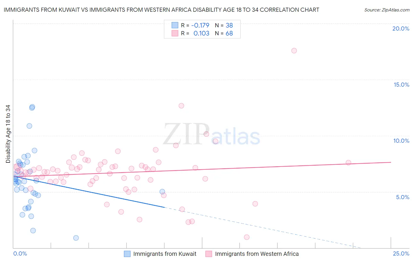 Immigrants from Kuwait vs Immigrants from Western Africa Disability Age 18 to 34