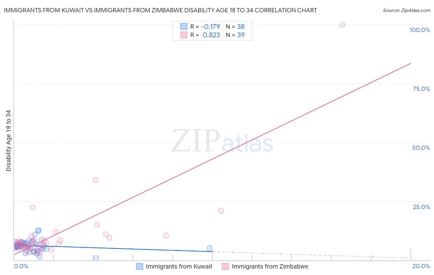 Immigrants from Kuwait vs Immigrants from Zimbabwe Disability Age 18 to 34