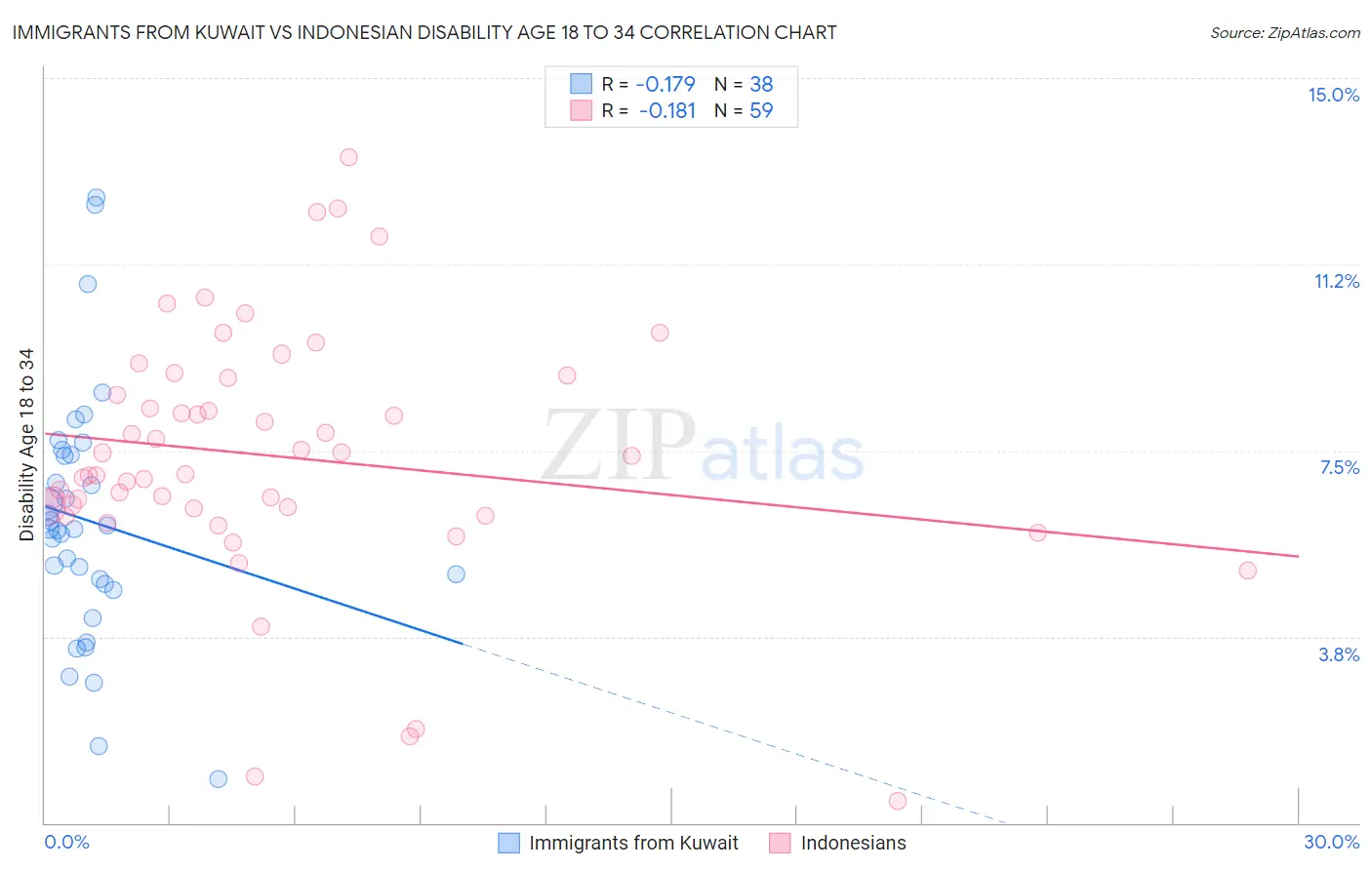 Immigrants from Kuwait vs Indonesian Disability Age 18 to 34