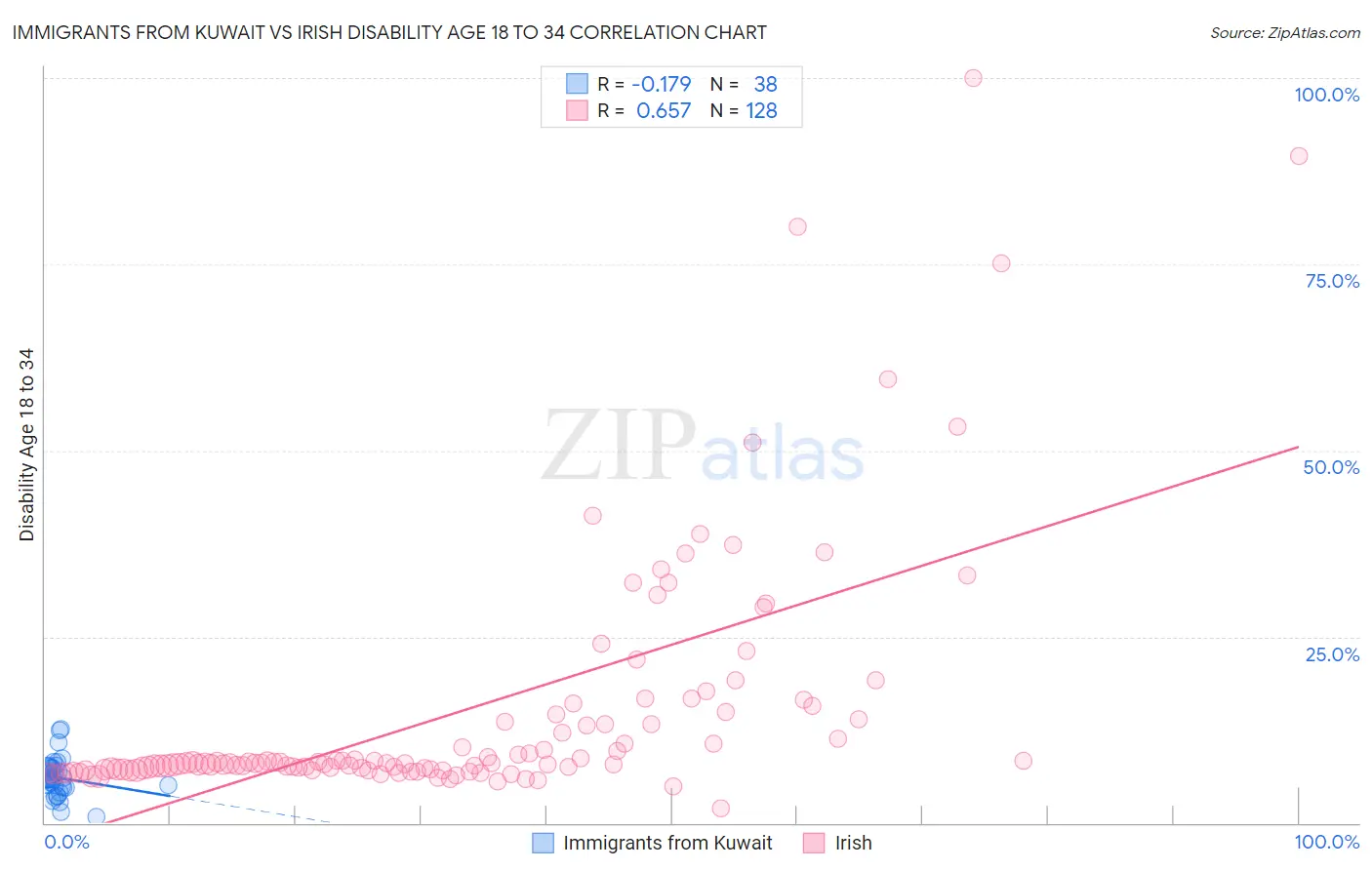 Immigrants from Kuwait vs Irish Disability Age 18 to 34
