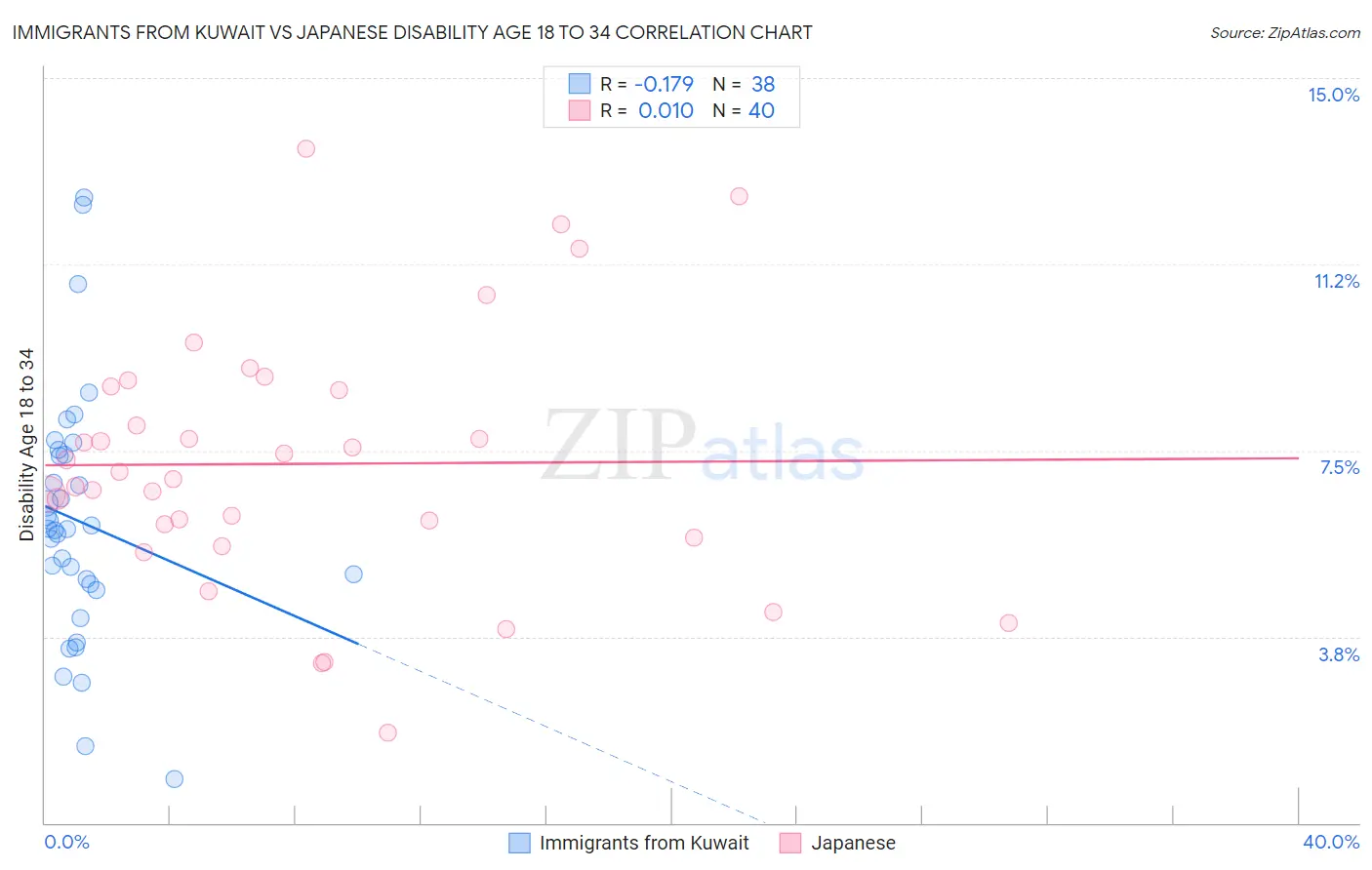 Immigrants from Kuwait vs Japanese Disability Age 18 to 34