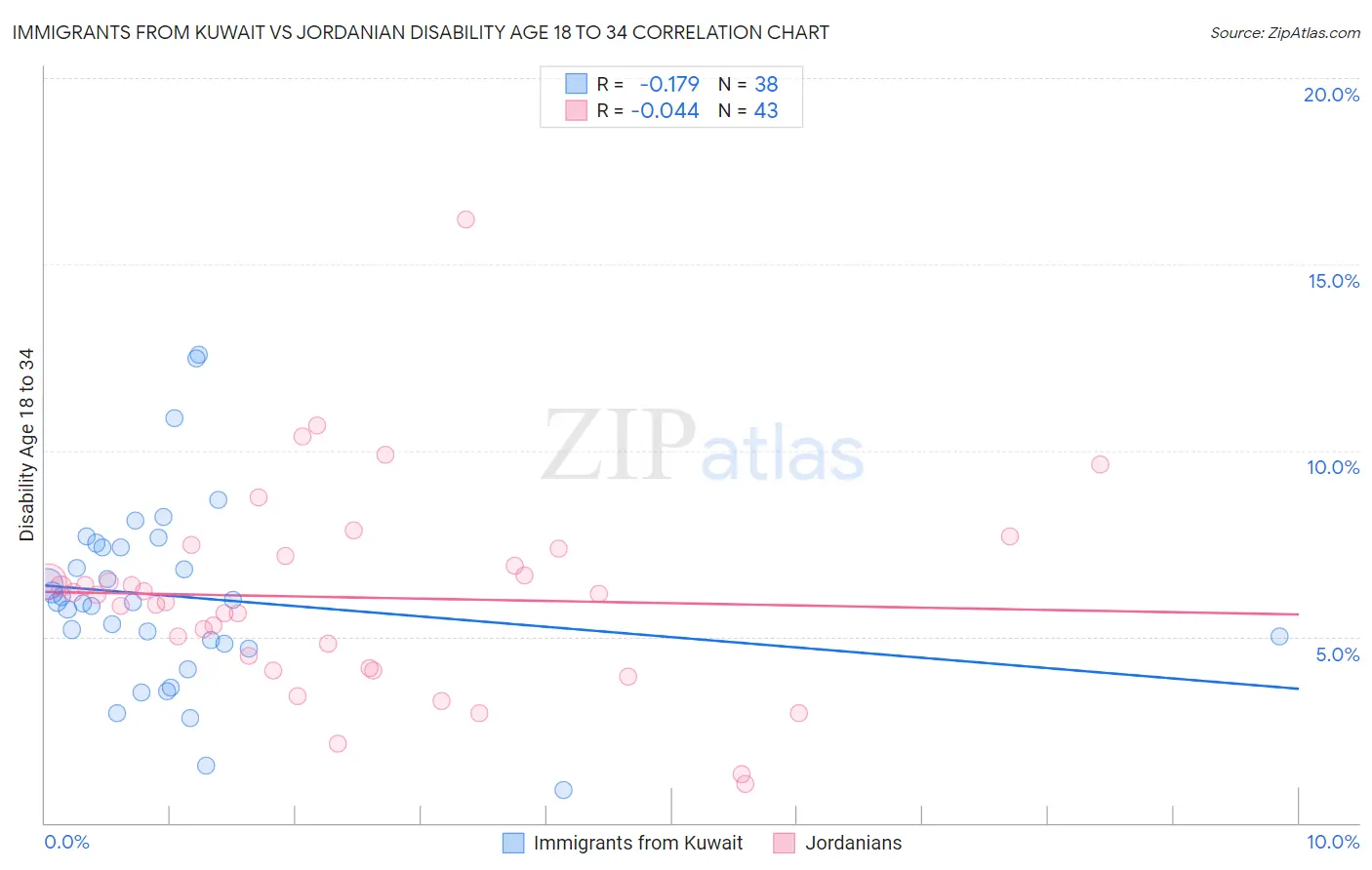 Immigrants from Kuwait vs Jordanian Disability Age 18 to 34