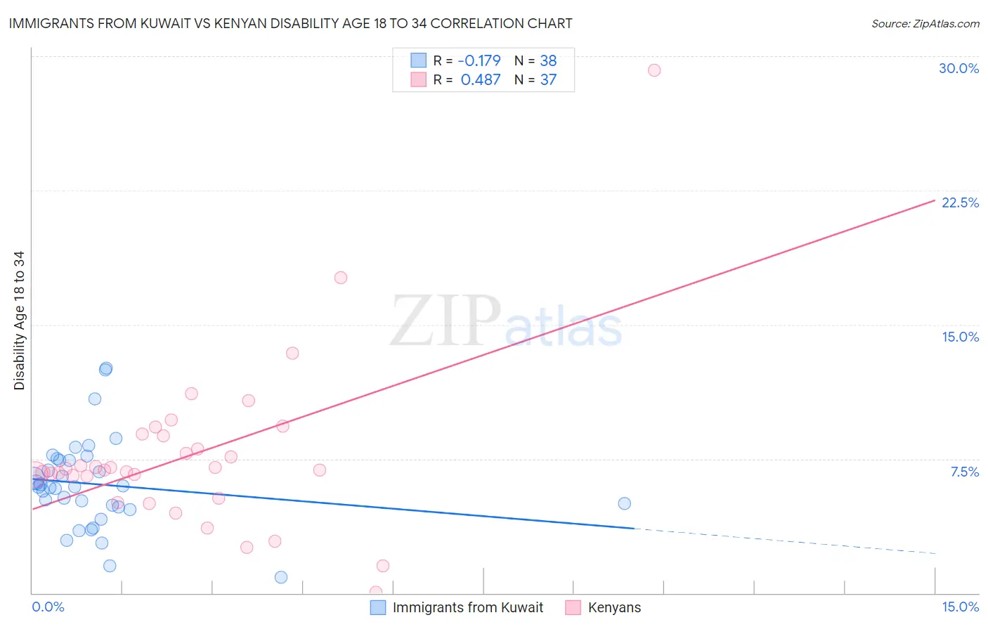 Immigrants from Kuwait vs Kenyan Disability Age 18 to 34