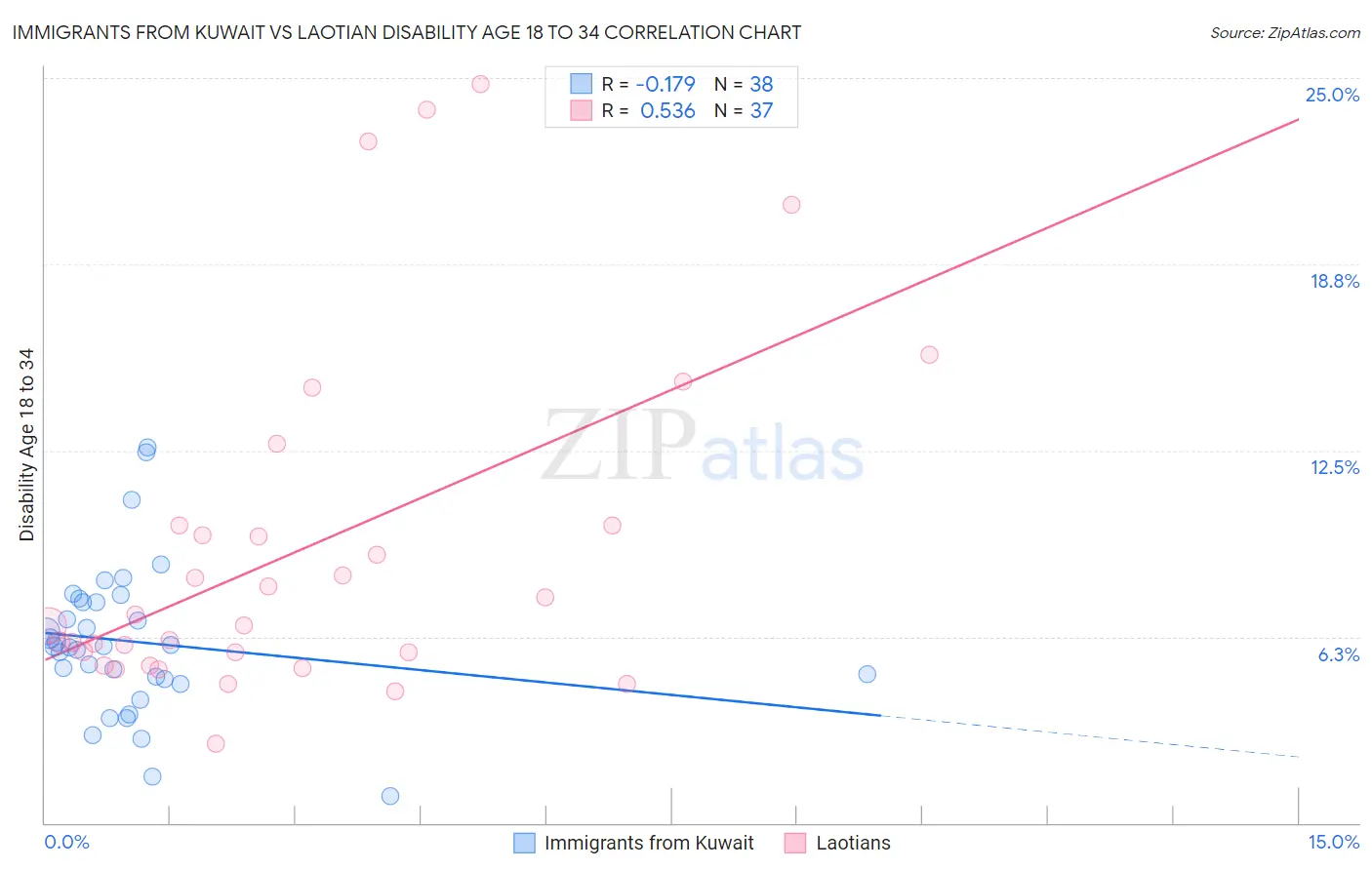 Immigrants from Kuwait vs Laotian Disability Age 18 to 34