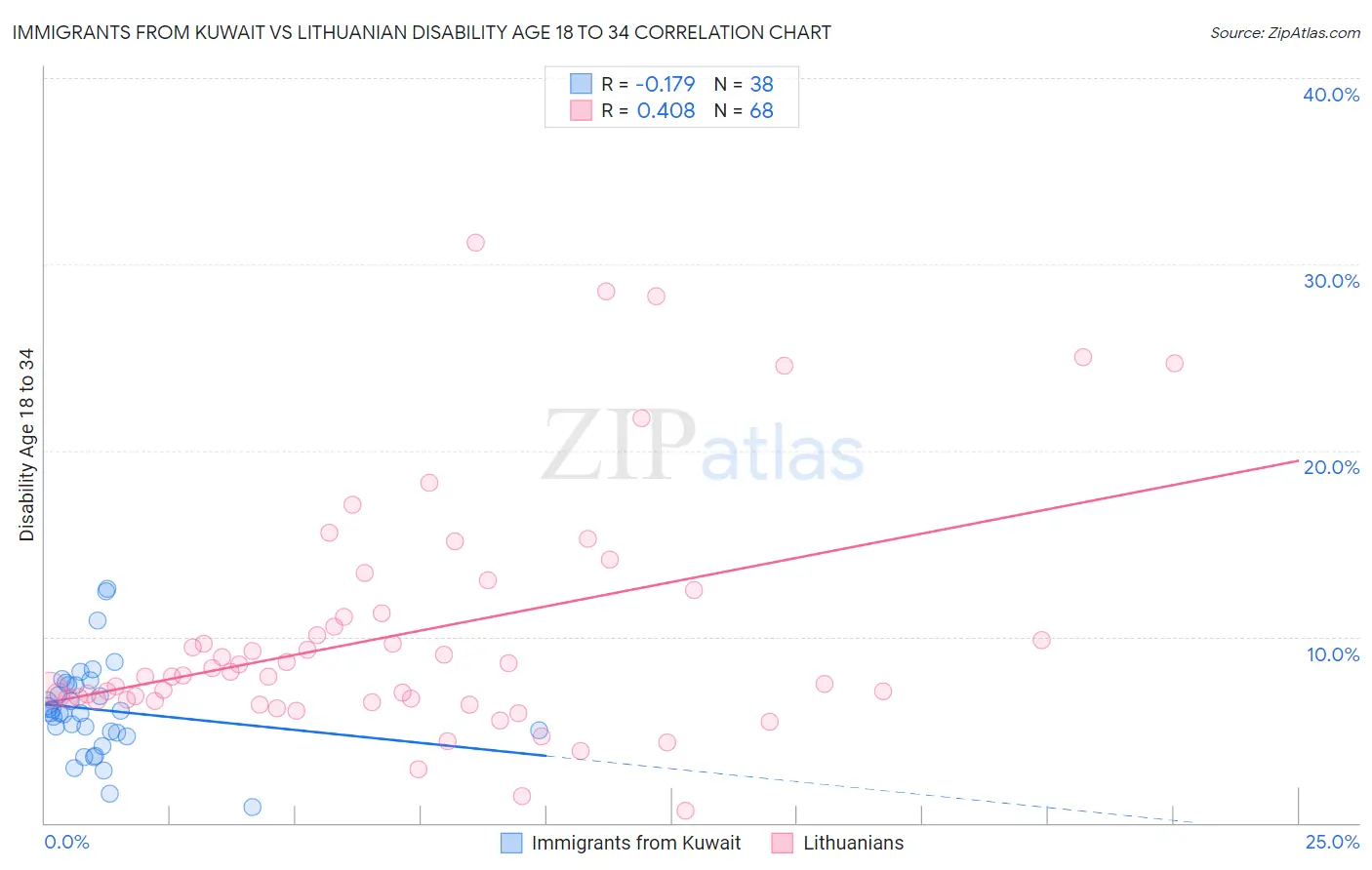 Immigrants from Kuwait vs Lithuanian Disability Age 18 to 34