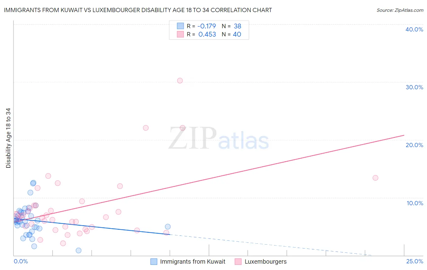 Immigrants from Kuwait vs Luxembourger Disability Age 18 to 34