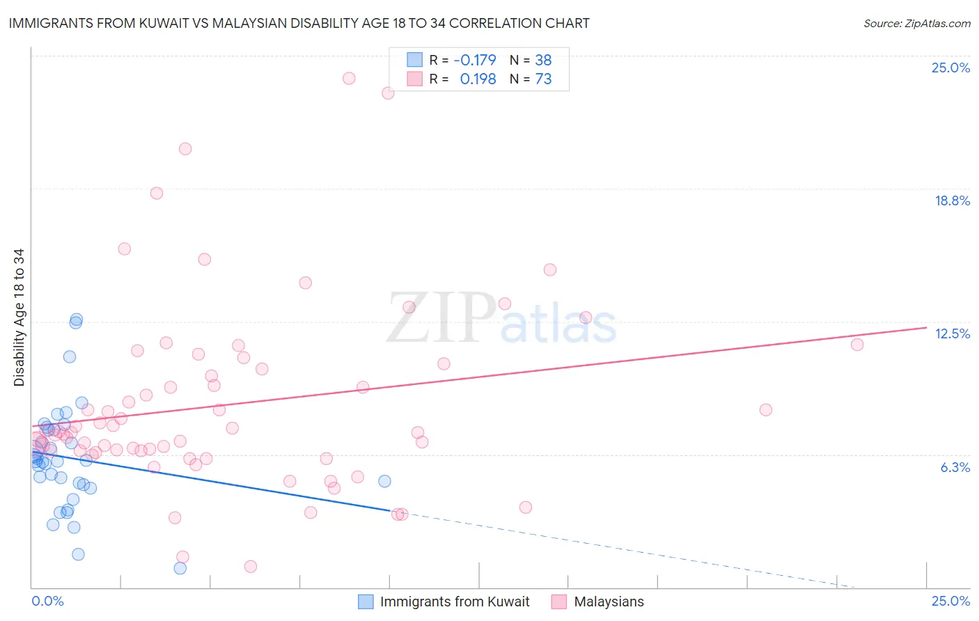 Immigrants from Kuwait vs Malaysian Disability Age 18 to 34