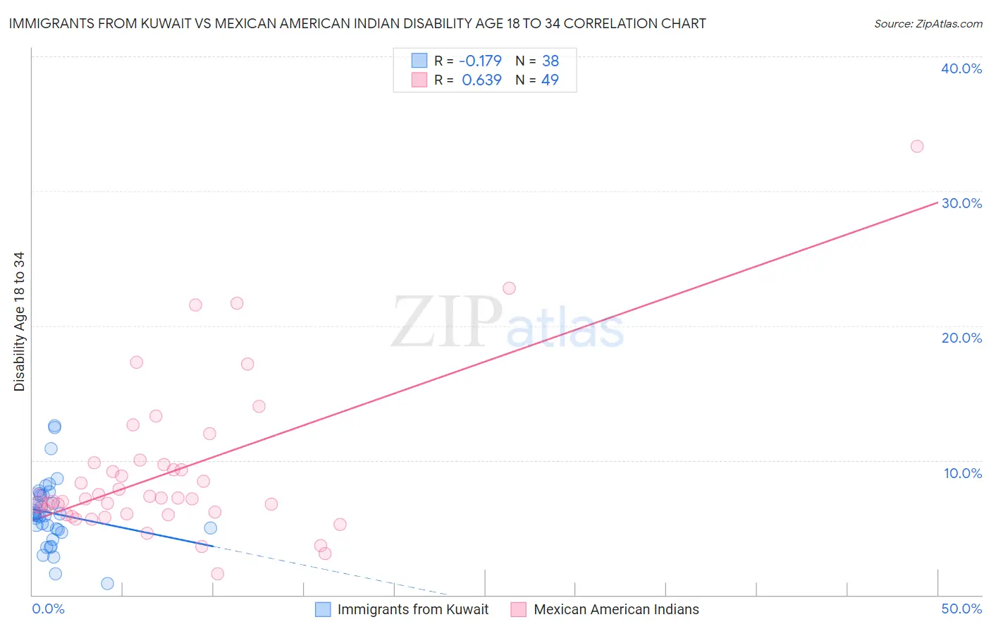 Immigrants from Kuwait vs Mexican American Indian Disability Age 18 to 34