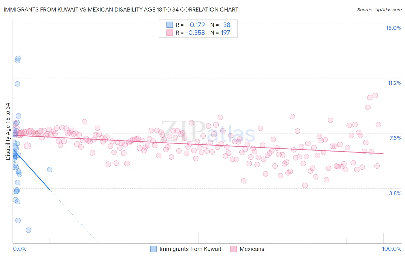 Immigrants from Kuwait vs Mexican Disability Age 18 to 34