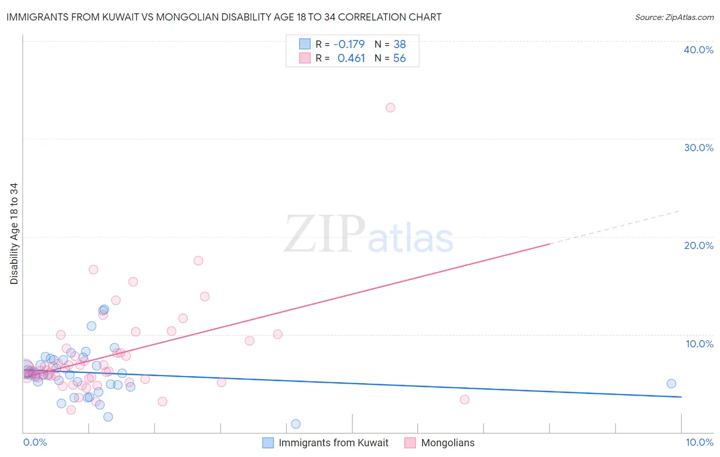 Immigrants from Kuwait vs Mongolian Disability Age 18 to 34