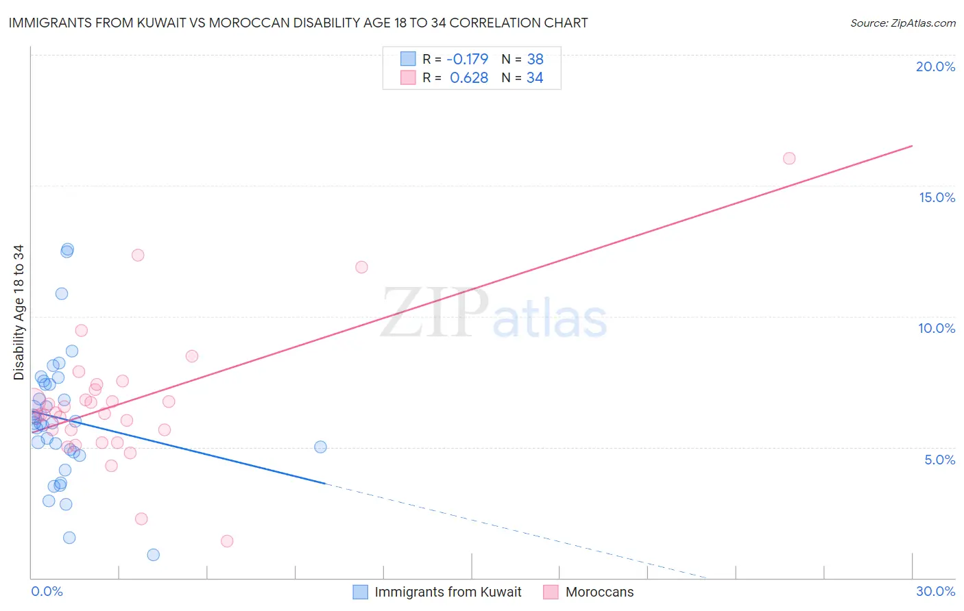 Immigrants from Kuwait vs Moroccan Disability Age 18 to 34