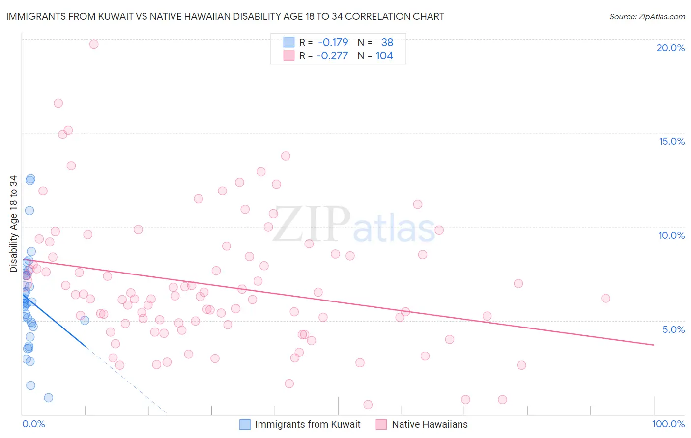 Immigrants from Kuwait vs Native Hawaiian Disability Age 18 to 34
