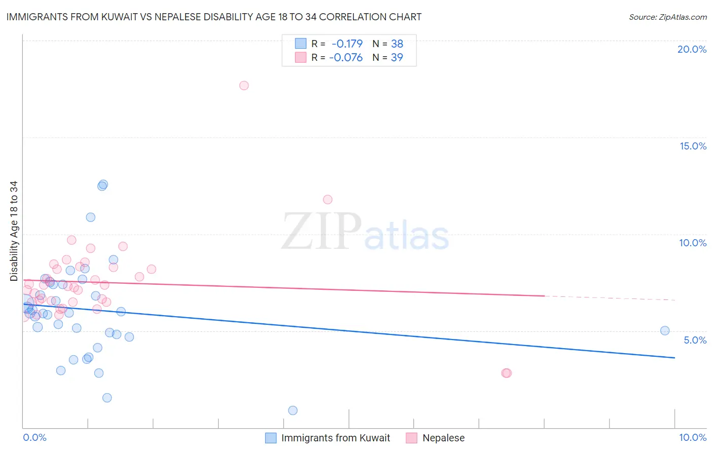 Immigrants from Kuwait vs Nepalese Disability Age 18 to 34