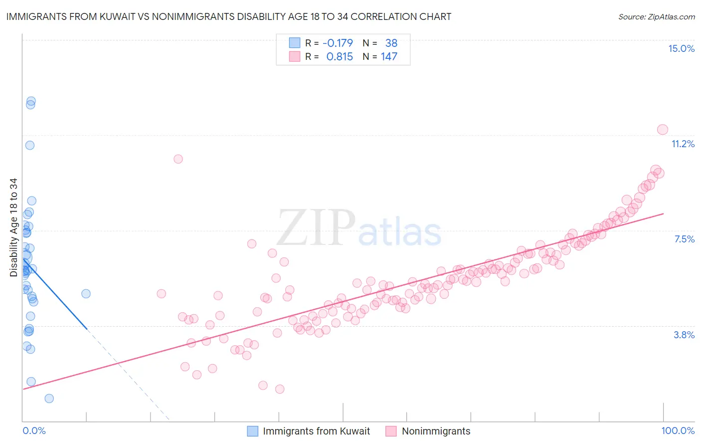 Immigrants from Kuwait vs Nonimmigrants Disability Age 18 to 34