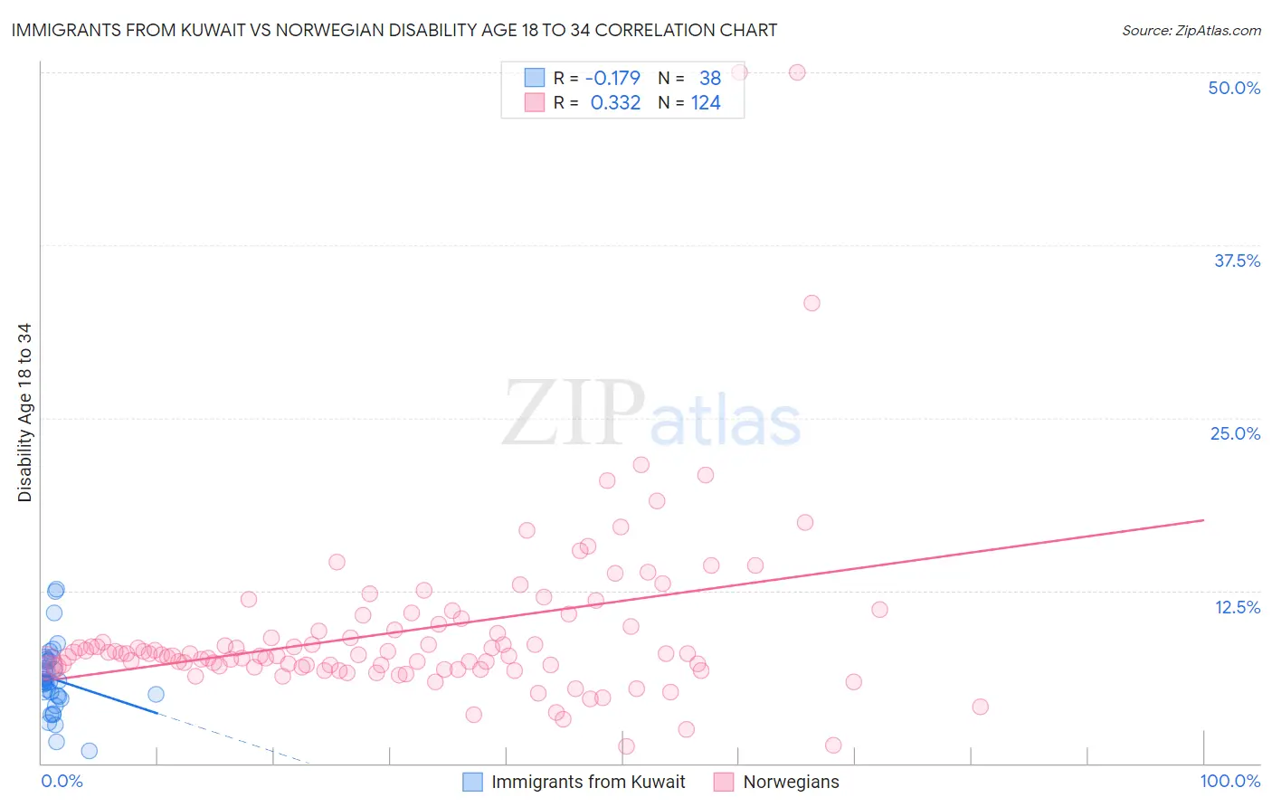 Immigrants from Kuwait vs Norwegian Disability Age 18 to 34