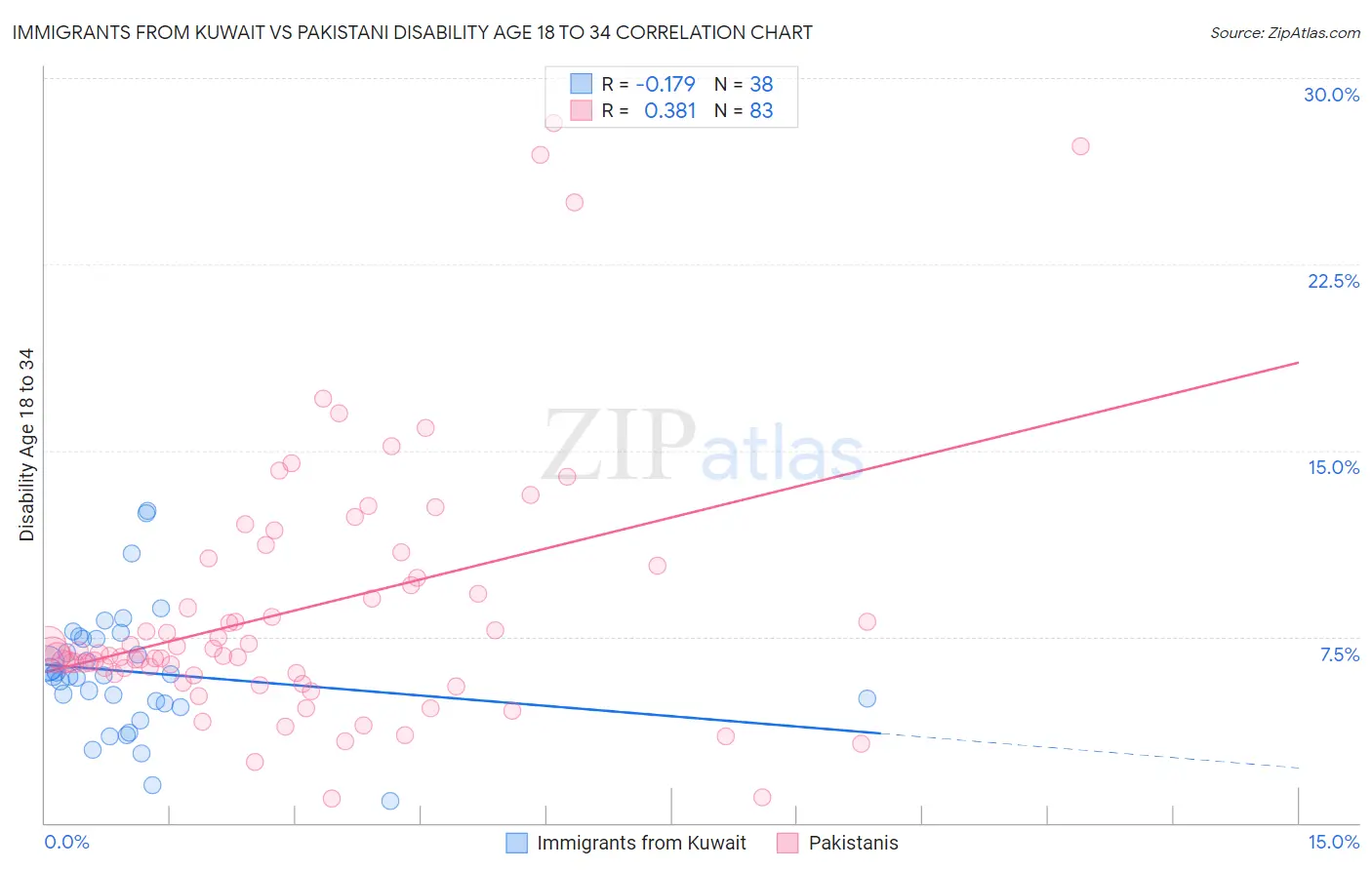 Immigrants from Kuwait vs Pakistani Disability Age 18 to 34