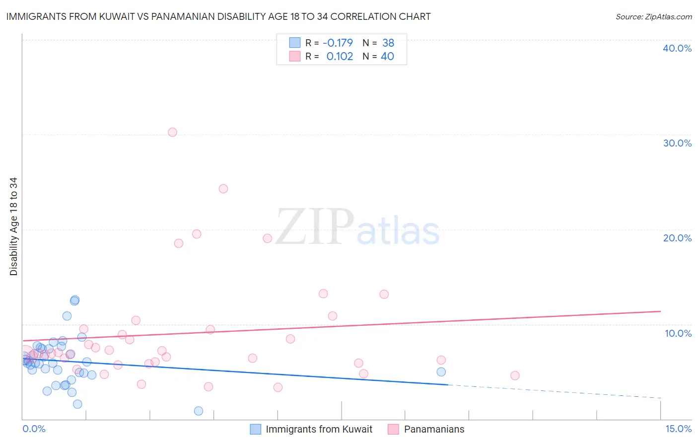 Immigrants from Kuwait vs Panamanian Disability Age 18 to 34