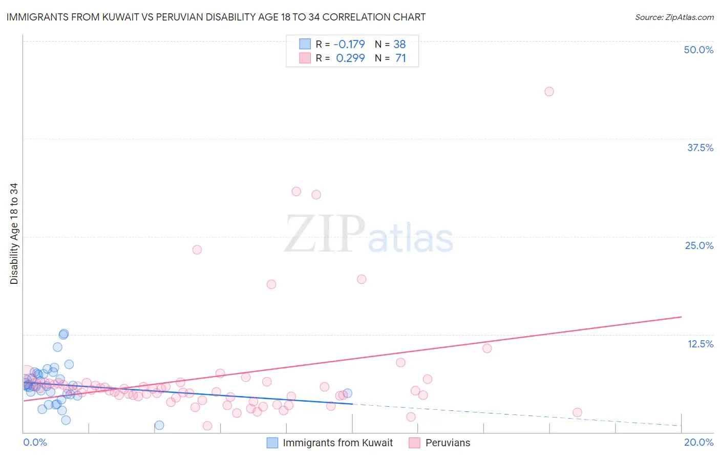 Immigrants from Kuwait vs Peruvian Disability Age 18 to 34