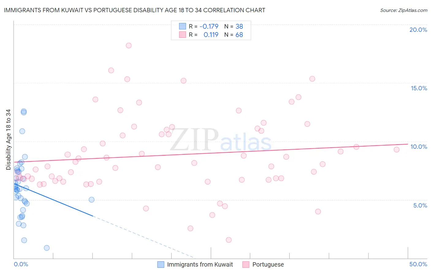 Immigrants from Kuwait vs Portuguese Disability Age 18 to 34