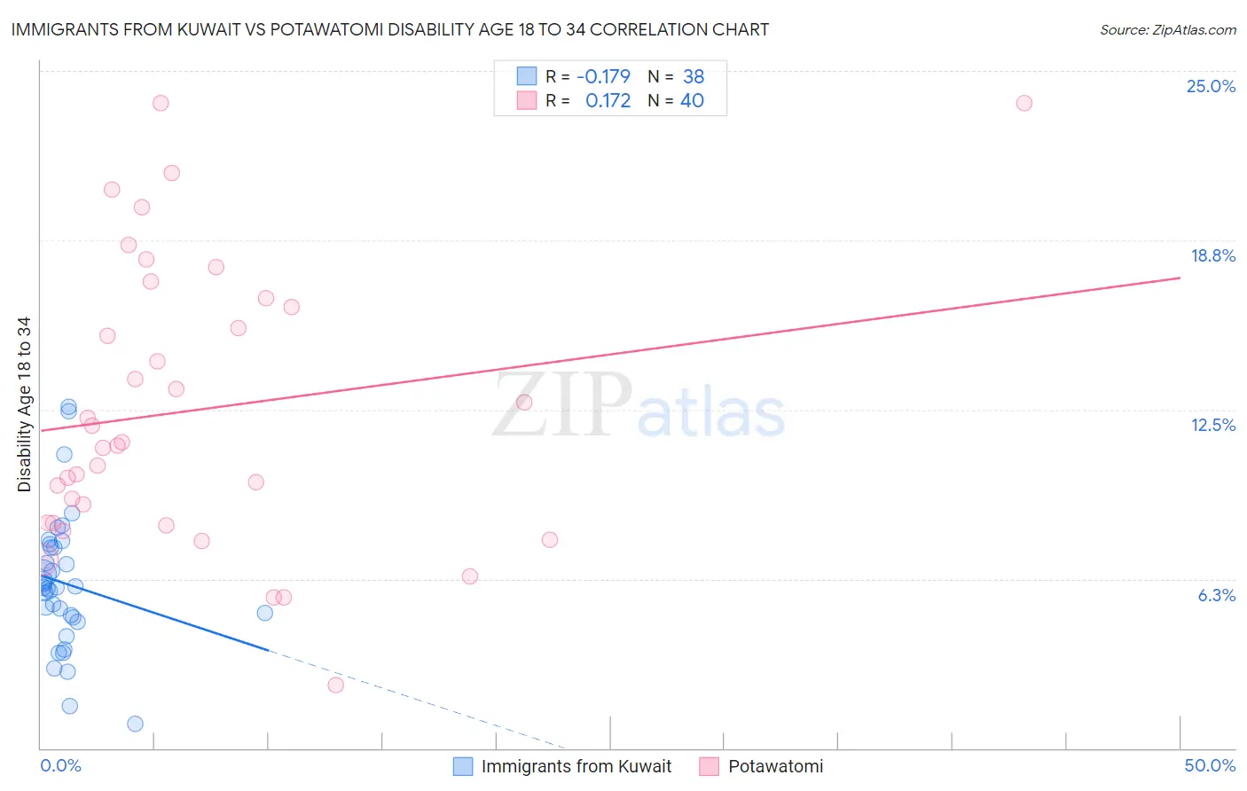 Immigrants from Kuwait vs Potawatomi Disability Age 18 to 34