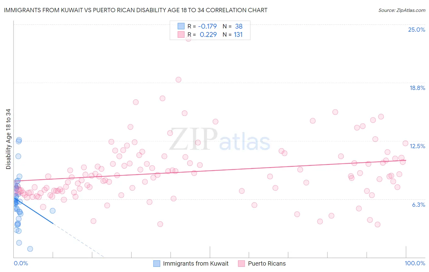 Immigrants from Kuwait vs Puerto Rican Disability Age 18 to 34