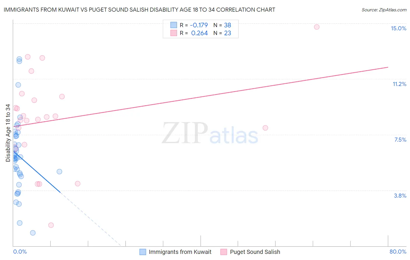 Immigrants from Kuwait vs Puget Sound Salish Disability Age 18 to 34