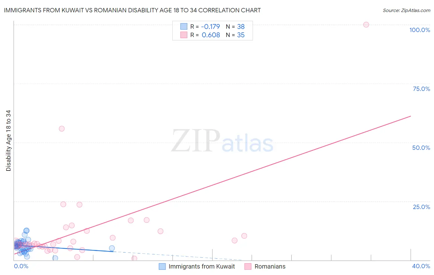 Immigrants from Kuwait vs Romanian Disability Age 18 to 34