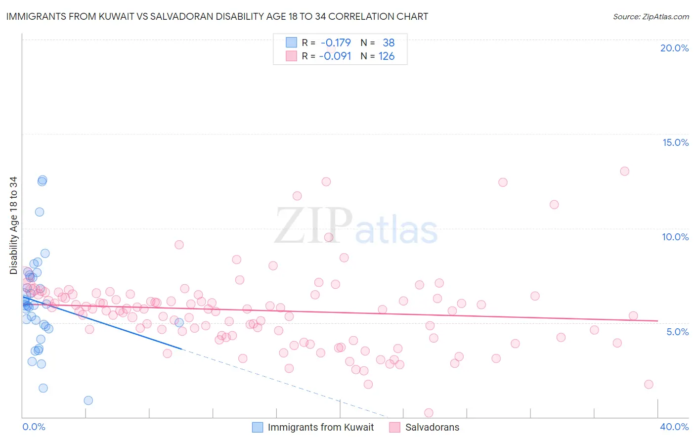 Immigrants from Kuwait vs Salvadoran Disability Age 18 to 34