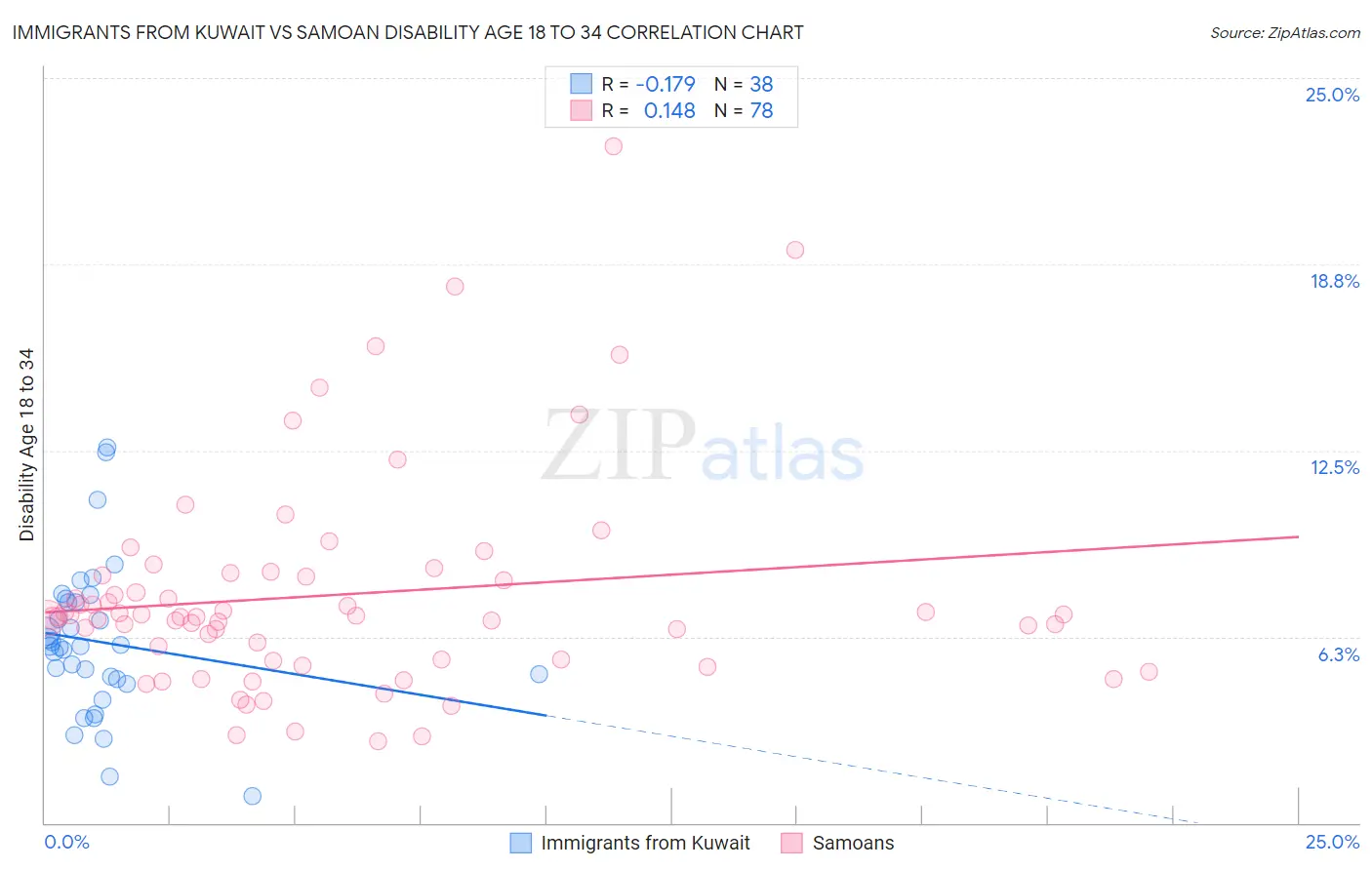 Immigrants from Kuwait vs Samoan Disability Age 18 to 34