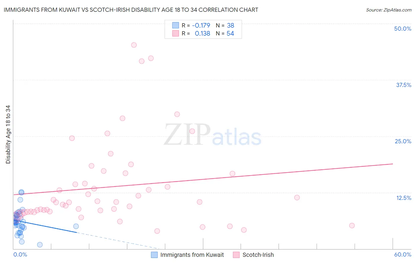 Immigrants from Kuwait vs Scotch-Irish Disability Age 18 to 34