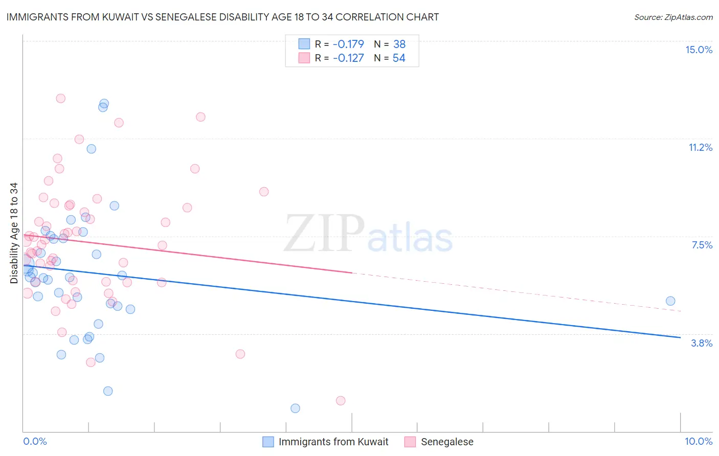 Immigrants from Kuwait vs Senegalese Disability Age 18 to 34