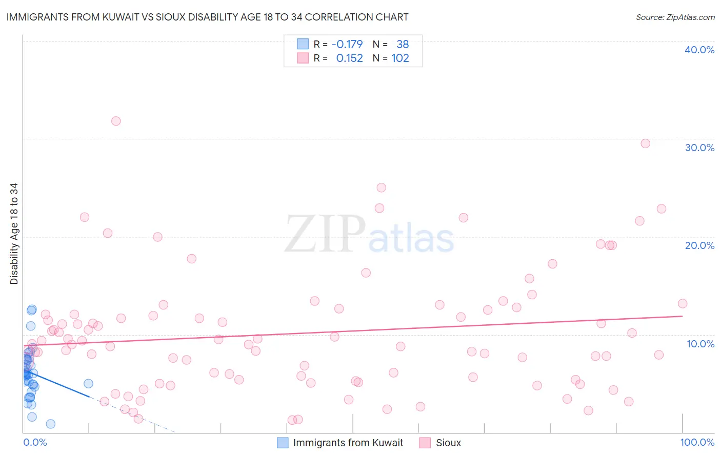 Immigrants from Kuwait vs Sioux Disability Age 18 to 34