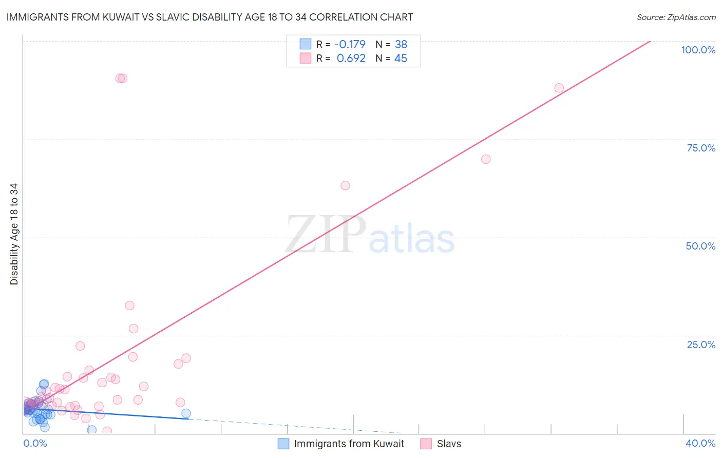 Immigrants from Kuwait vs Slavic Disability Age 18 to 34